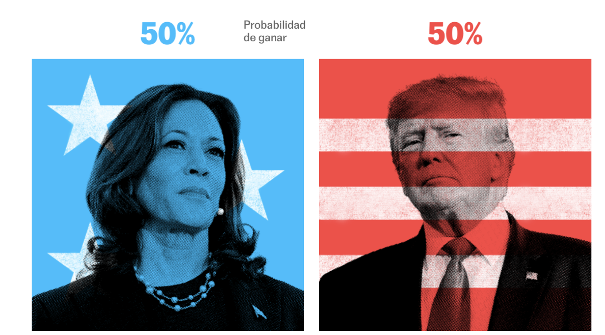 Total tie between Harris and Trump according to polls
 –